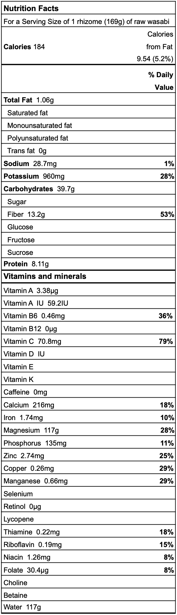 Wasabi Nutrition Facts