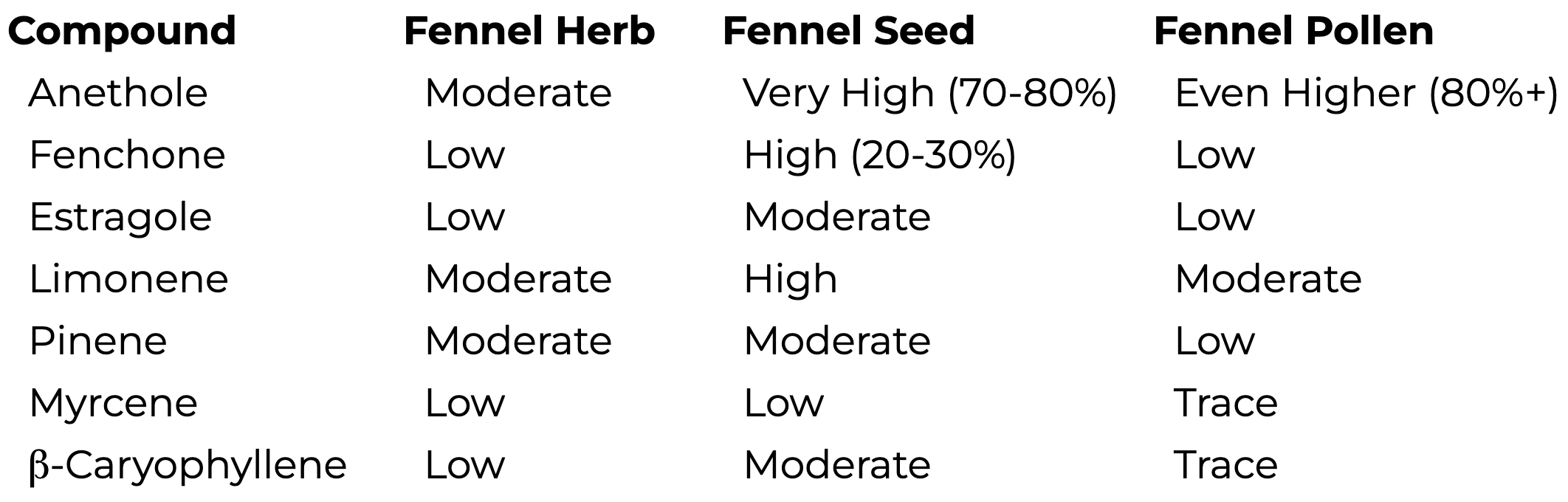 Fennel Plant Part Chemical Variation