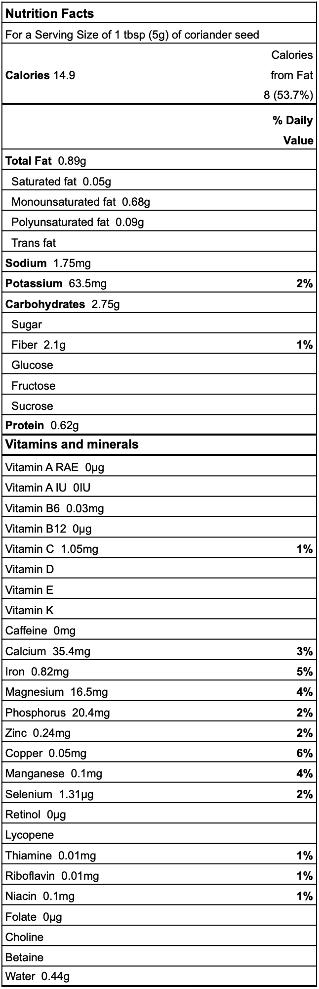 Coriander nutrition facts