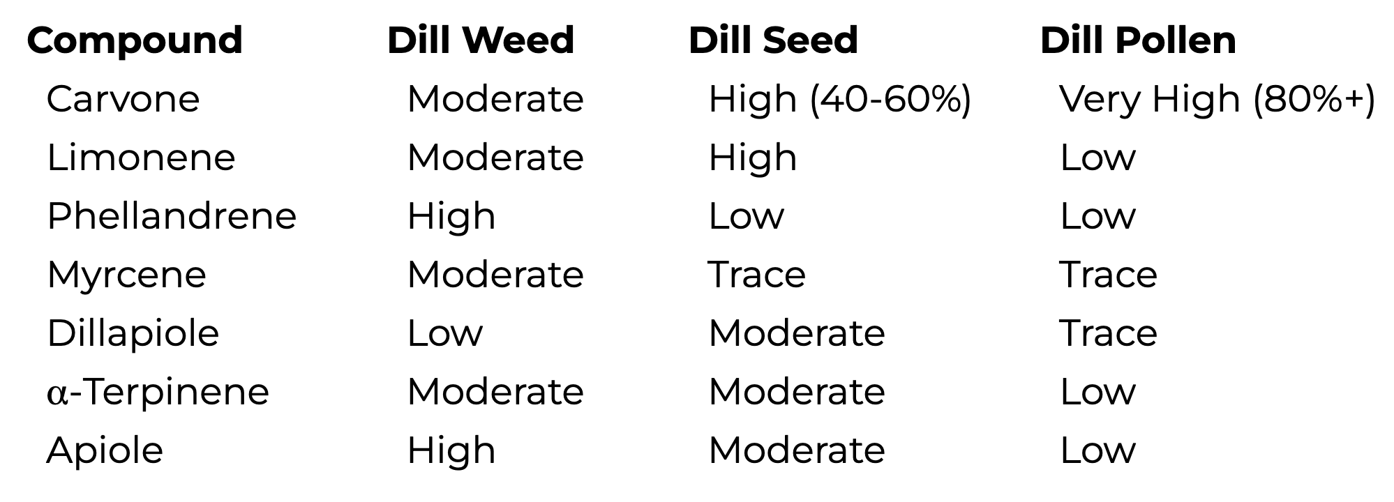 Dill plant part composition