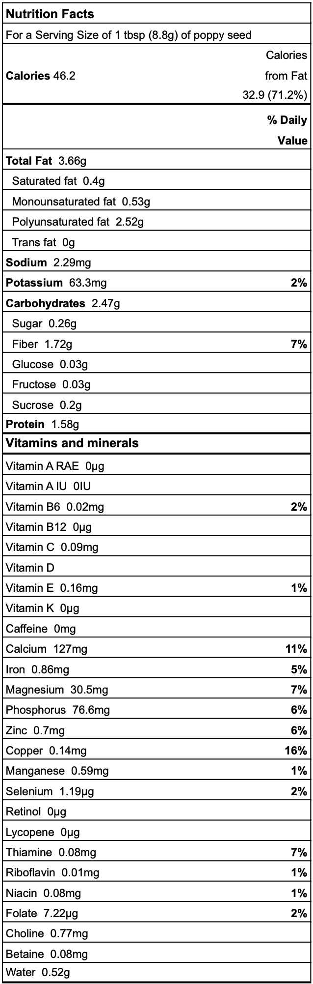 Poppy seed nutrition facts