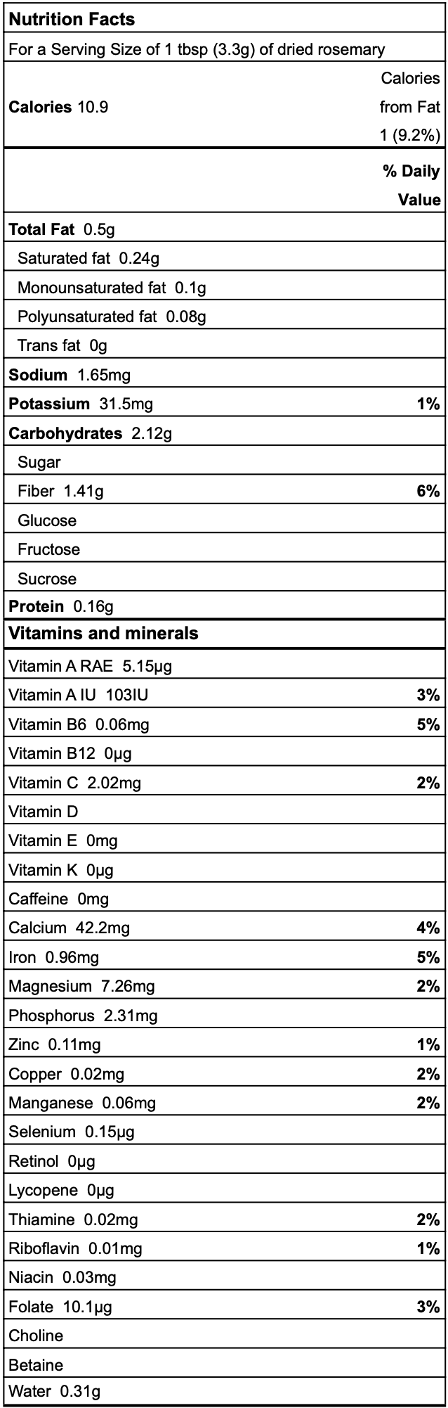 Rosemary nutrition facts