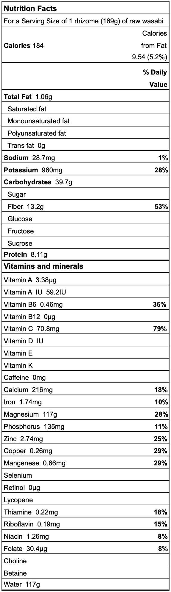 Wasabi rhizome nutrition facts
