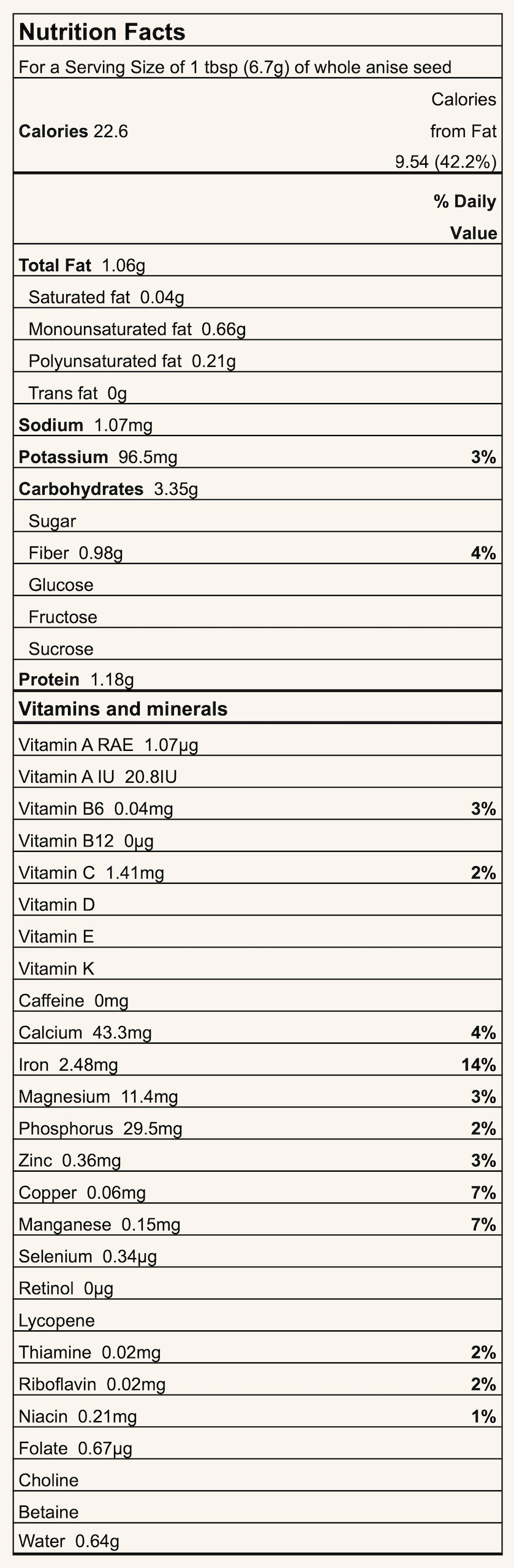 Nutrition Facts for 1 tablespoon (6.7 g) of whole anise seed: Calories 22.6; Total Fat 1.06 g (S 0.04 g, MUFA 0.66 g, PUFA 0.21 g); Trans Fat 0 g; Sodium 1.07 mg; Potassium 96.5 mg (3%); Carbohydrates 3.35 g (Fiber 0.98 g, 4%); Protein 1.18 g. Vitamins and minerals include Vitamin A 20.8 IU, Vitamin C 1.41 mg (2%), Vitamin B6 0.04 mg (3%), Vitamin D —, Vitamin E —, Calcium 43.3 mg (4%), Iron 2.48 mg (14%), Magnesium 11.4 mg (3%), Phosphorus 29.5 mg (2%), Zinc 0.36 mg (3%), Copper 0.06 mg (7%), Manganese 0.15 mg (7%), Thiamine 0.02 mg (2%), Riboflavin 0.02 mg (2%), Niacin 0.21 mg (1%), Folate 0.67 µg. Water 0.64 g.