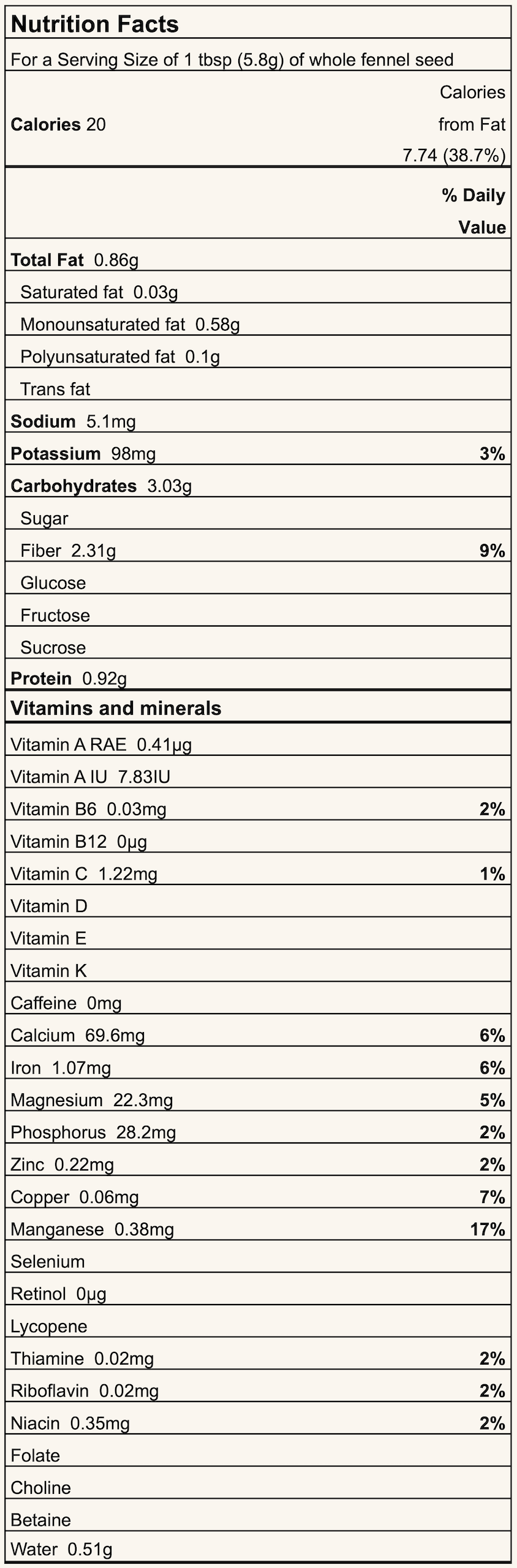 Nutrition facts label for 1 tablespoon (5.8 g) whole fennel seed: 20 calories; fat 0.86 g (S 0.03 g, MUFA 0.58 g, PUFA 0.1 g); sodium 5.1 mg; potassium 98 mg (3% DV); carbohydrates 3.03 g (fiber 2.31 g, sugars 0 g); protein 0.92 g. Vitamins and minerals include calcium 69.6 mg (6% DV), iron 1.07 mg (6% DV), manganese 0.38 mg (17% DV), phosphorus 28.2 mg (2% DV), zinc 0.22 mg (2%), copper 0.06 mg (7%), vitamin C 1.22 mg (1%), vitamin B6 0.03 mg (2%), vitamin A 0.41 µg RAE, thiamine 0.02 mg (2%), riboflavin 0.02 mg (2%), niacin 0.35 mg (2%), water 0.51 g.