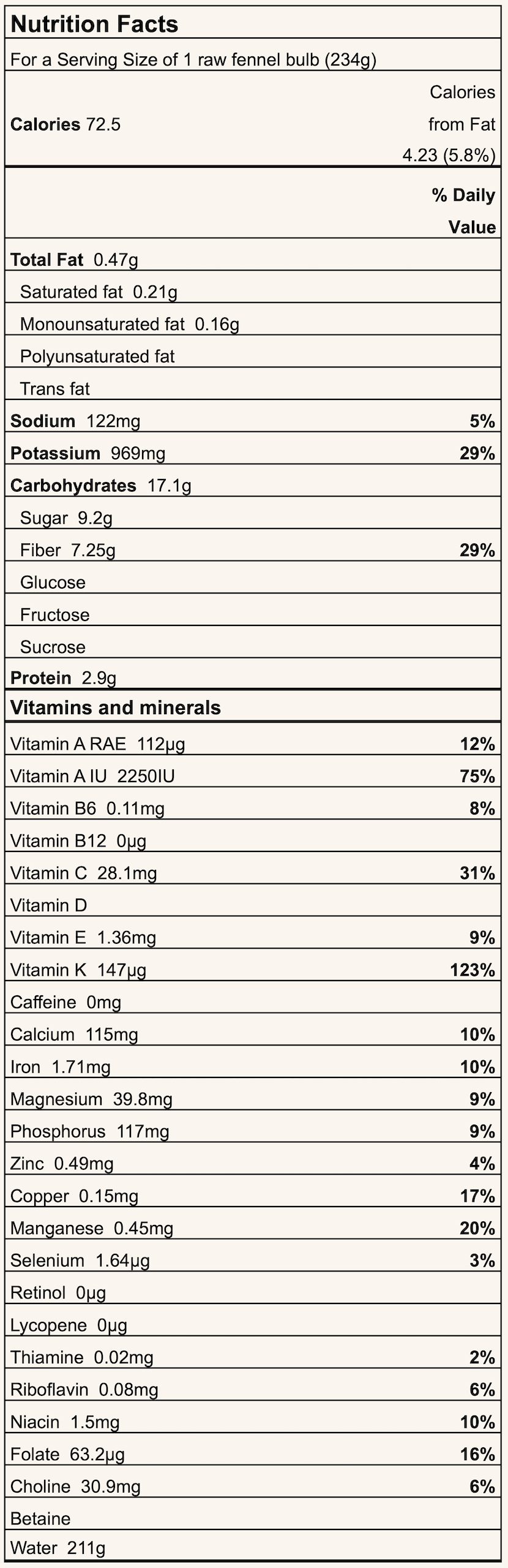 Nutrition Facts for 1 raw fennel bulb (234 g): 72.5 calories; fat 0.47 g; sodium 122 mg; potassium 969 mg; carbohydrates 17.1 g (fiber 7.25 g, sugars 9.2 g); protein 2.9 g. Includes notable vitamins/minerals (A, C, K, calcium, iron, etc.).