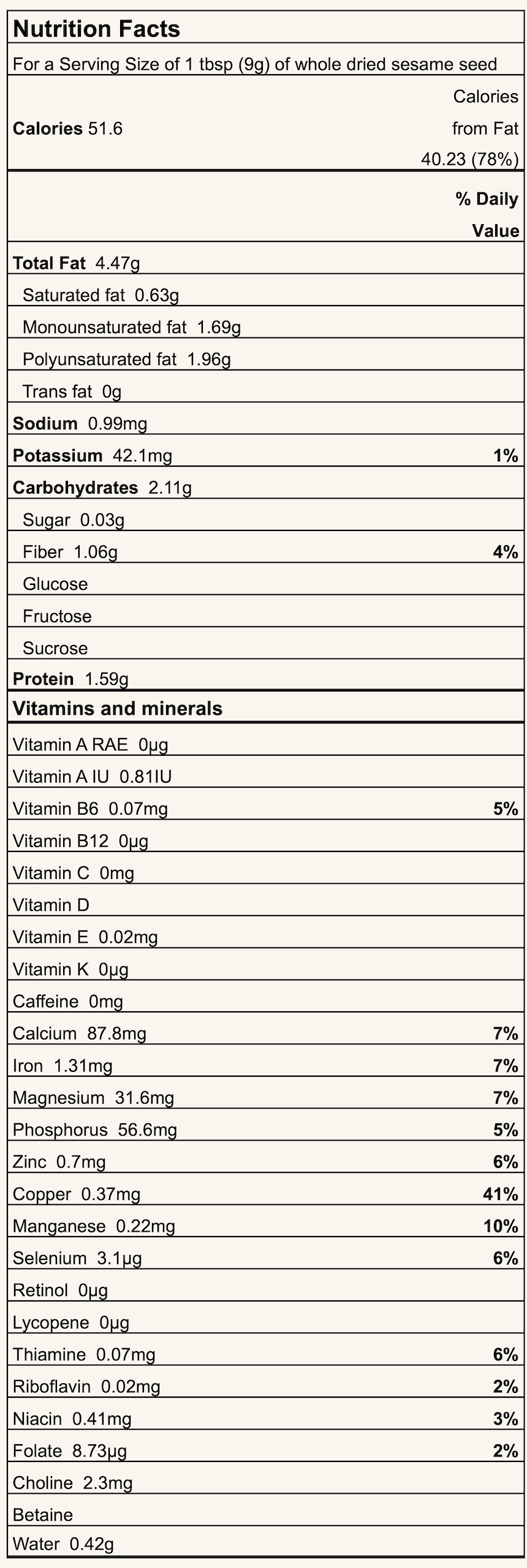 Nutrition Facts label for sesame seed: Serving size 1 Tbsp (9 g). Calories 51.6; calories from fat 40.23 (78%). Total fat 4.47 g (sat 0.63 g; mono 1.69 g; poly 1.96 g; trans 0 g). Sodium 0.99 mg. Potassium 42.1 mg (1%). Carbohydrates 2.11 g (fiber 1.06 g; sugars 0.03 g). Protein 1.59 g. Vitamins and minerals include calcium 87.8 mg (7%), iron 1.31 mg (7%), magnesium 31.6 mg (7%), phosphorus 56.6 mg (5%), zinc 0.7 mg (6%), copper 0.37 mg (41%), selenium 3.1 µg (6%).