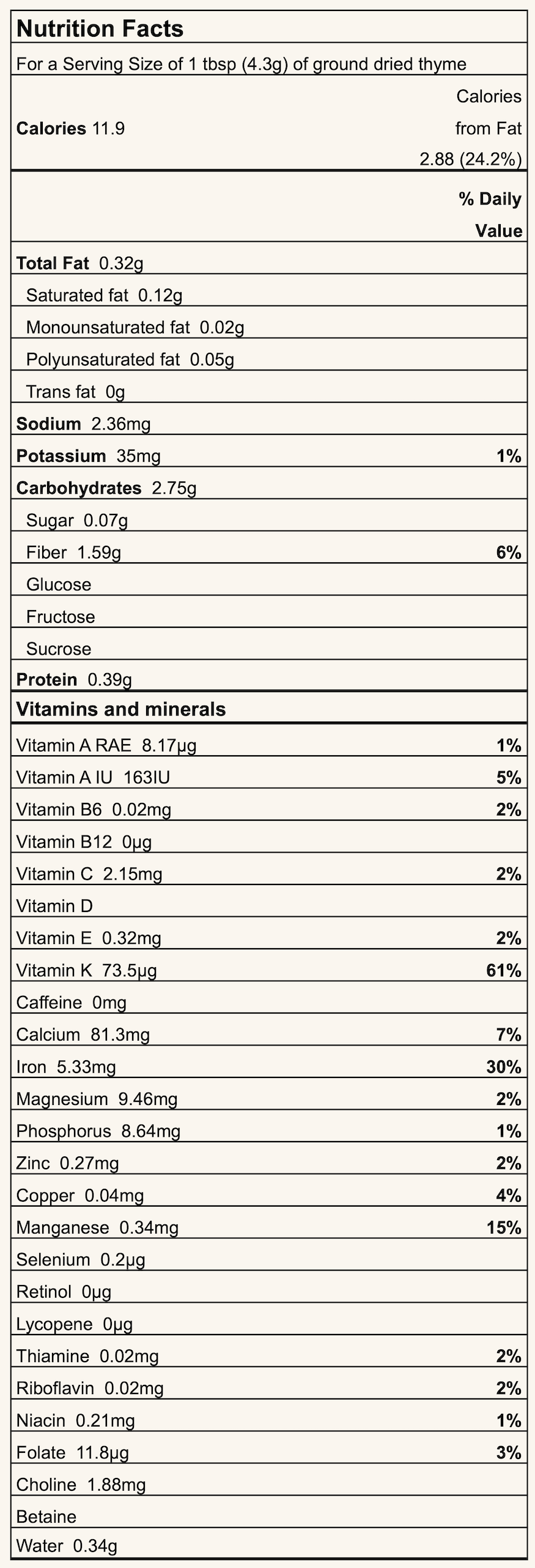 Nutrition Facts for 1 tbsp (4.3 g) ground dried thyme: 11.9 kcal; fat 0.32 g; sodium 2.36 mg; carbohydrate 2.75 g; protein 0.39 g; vitamins and minerals listed.